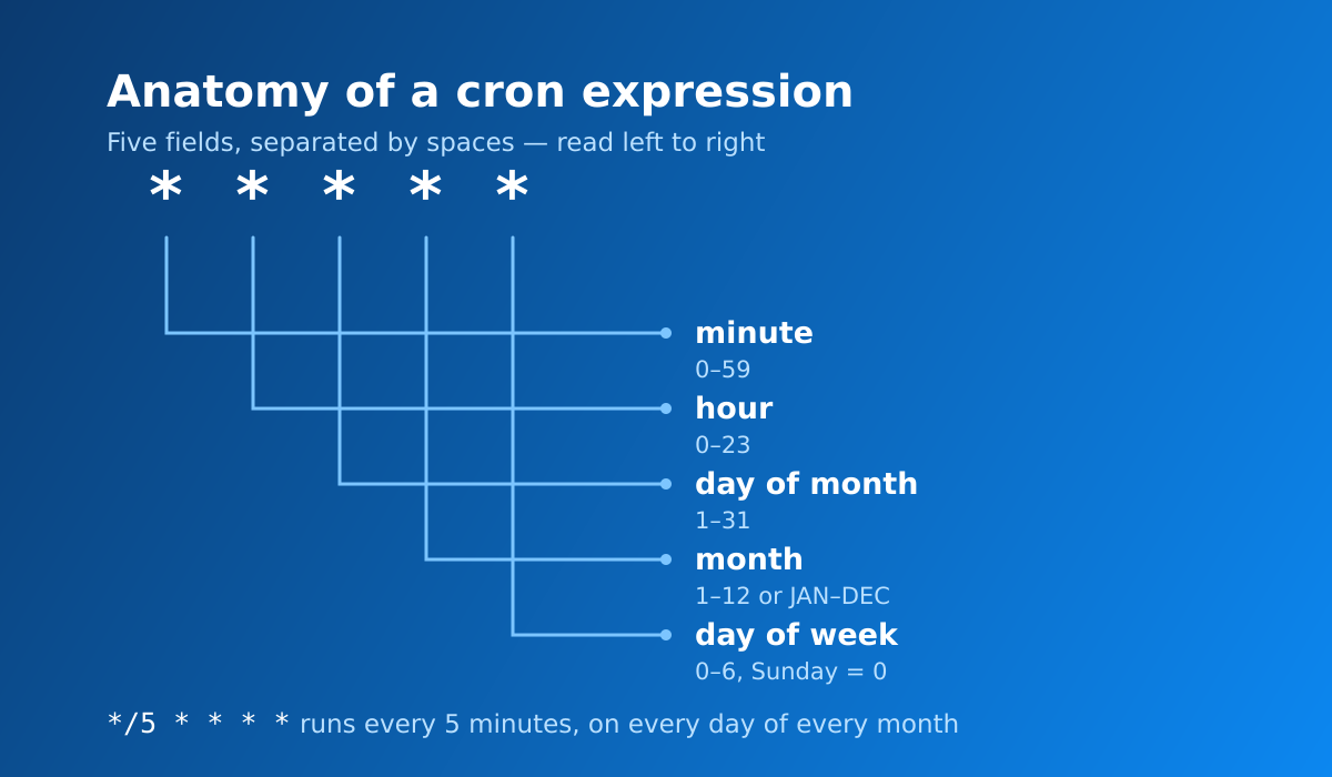 Diagram of the five cron fields read left to right: minute (0–59), hour (0–23), day of month (1–31), month (1–12 or JAN–DEC) and day of week (0–6, where Sunday is 0). The example */5 * * * * runs every 5 minutes, on every day of every month.